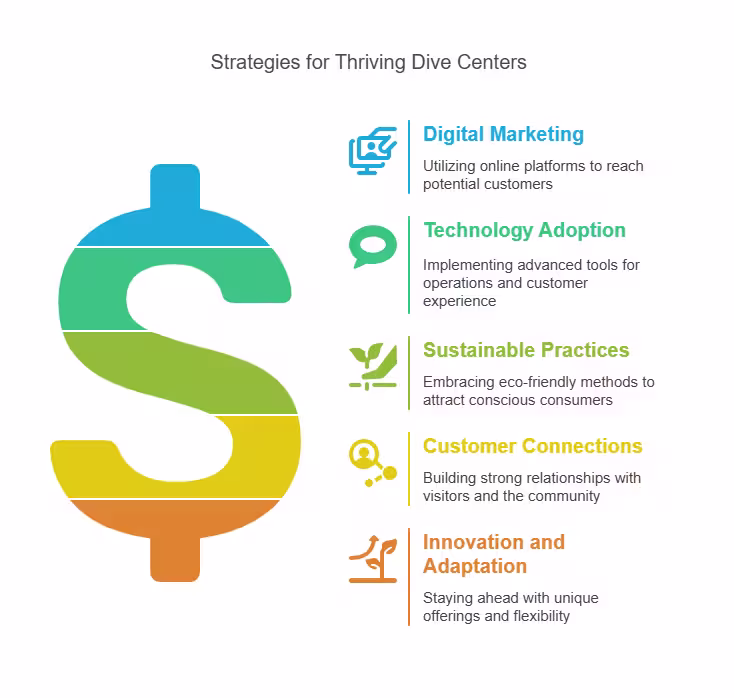 A list with tips how to create a thriving dive center