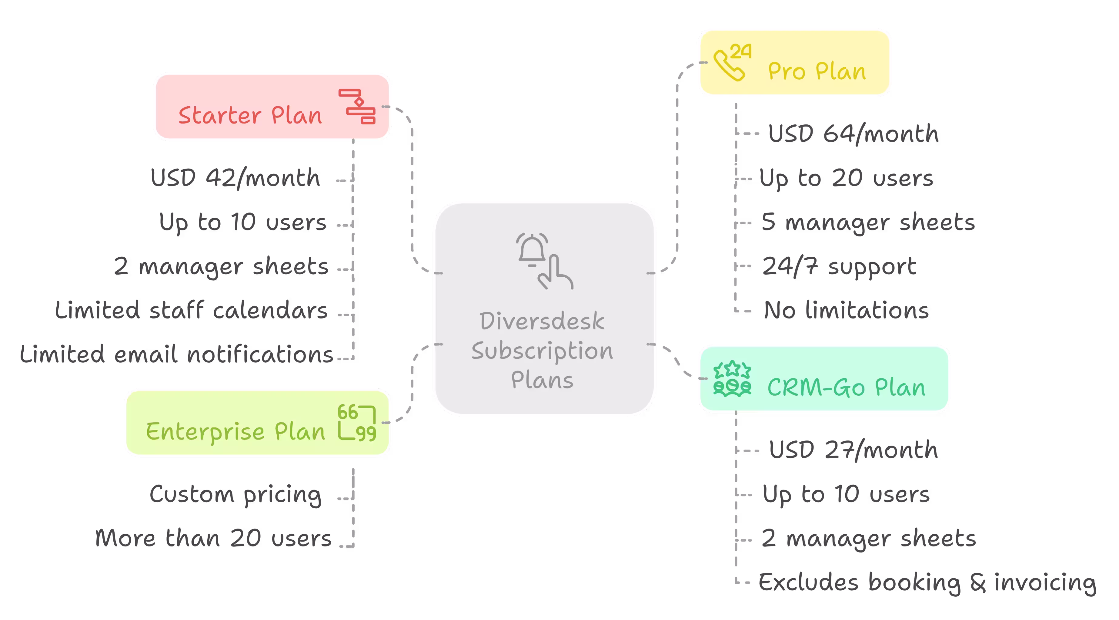 Available customer onboarding methods within diversdesk displayed in a diagram